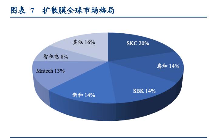 光学膜的发展前景,中国光学膜产业链及竞争格局