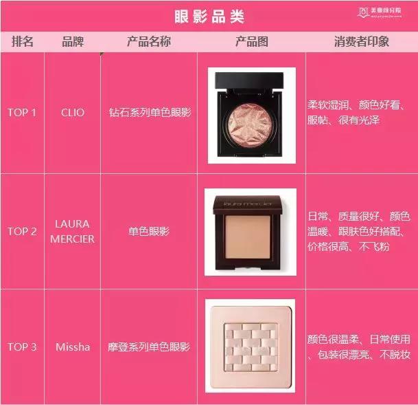 韩国Glowpick美妆榜单出炉,韩妆潮流还能影响中国市场吗?