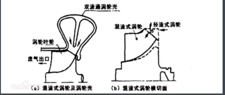 汽车发动机涡轮工作原理,汽车发动机增压原理