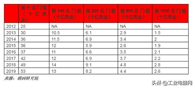 2019胡润全球富豪榜：贝索斯蝉联首富资产9900亿元