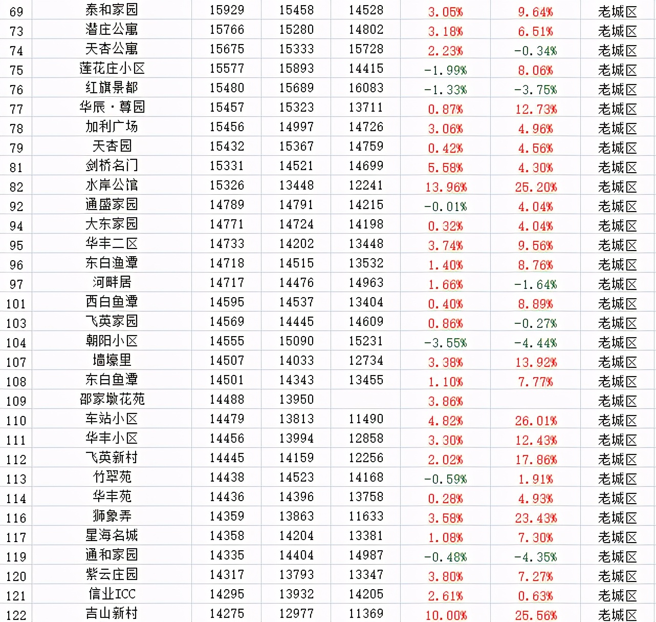 2023年二手房涨幅城市排行,二手房成交创新高楼市回暖