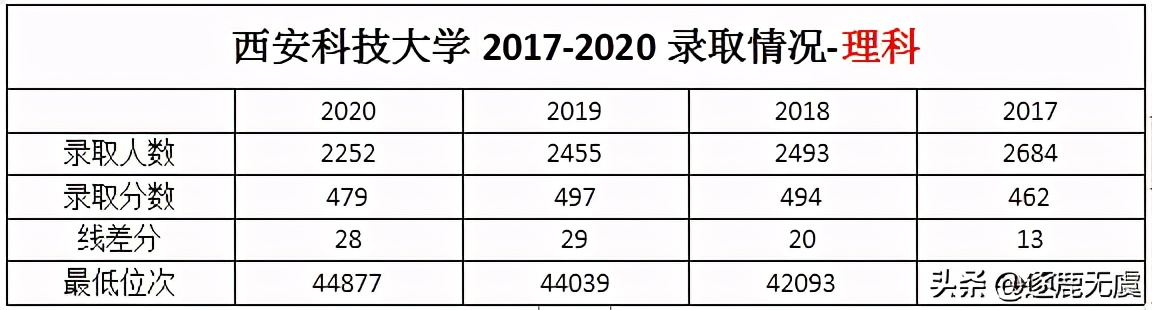 西安科技大学怎么样?近四年录取分数线及人数