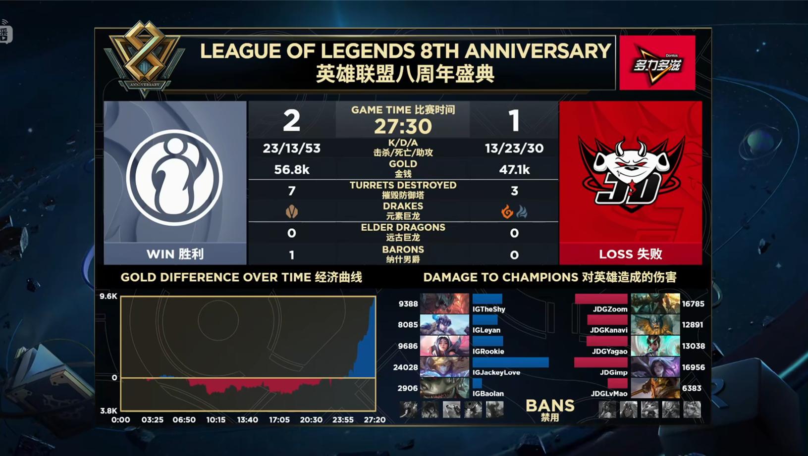 JDG拿出AP皇子，“演输自己”，IG拿下赛点，Jacklove获得mvp