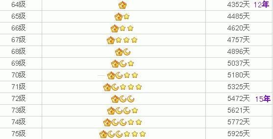 回不去的青春|QQ等级,你现在多少?