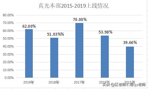 真光中学近三年录取分数线,真光中学2024预计分数