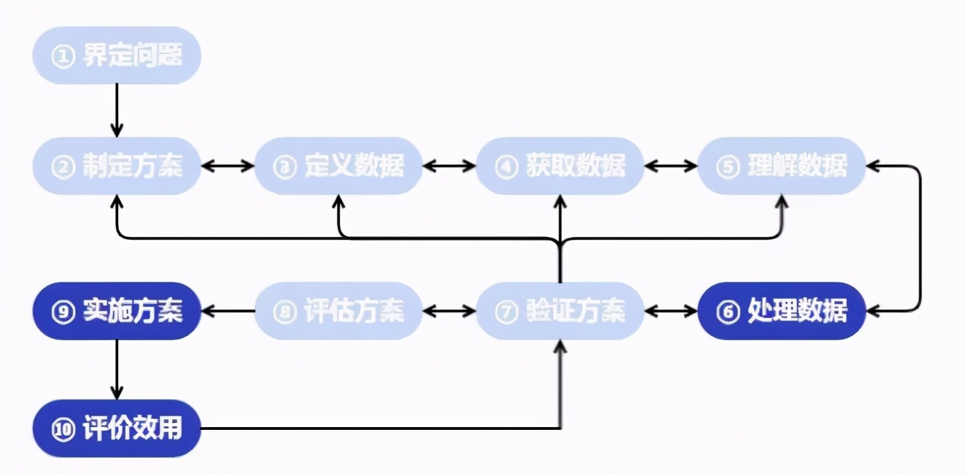 做好这6步数据分析不用愁,详细数据分析步骤