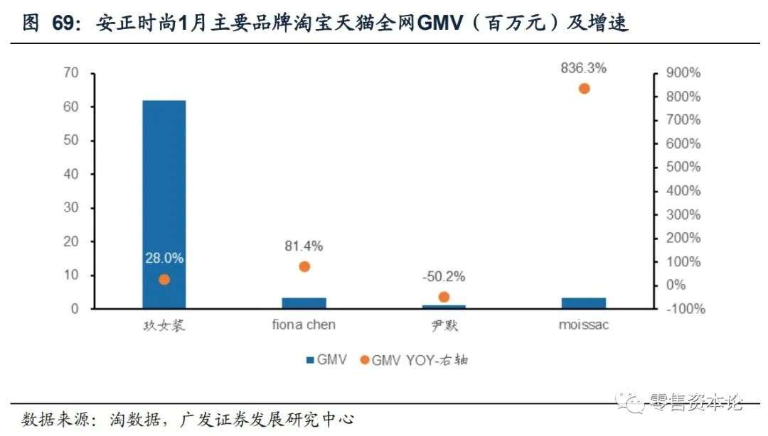 重要上市公司电商1月线上数据分析
