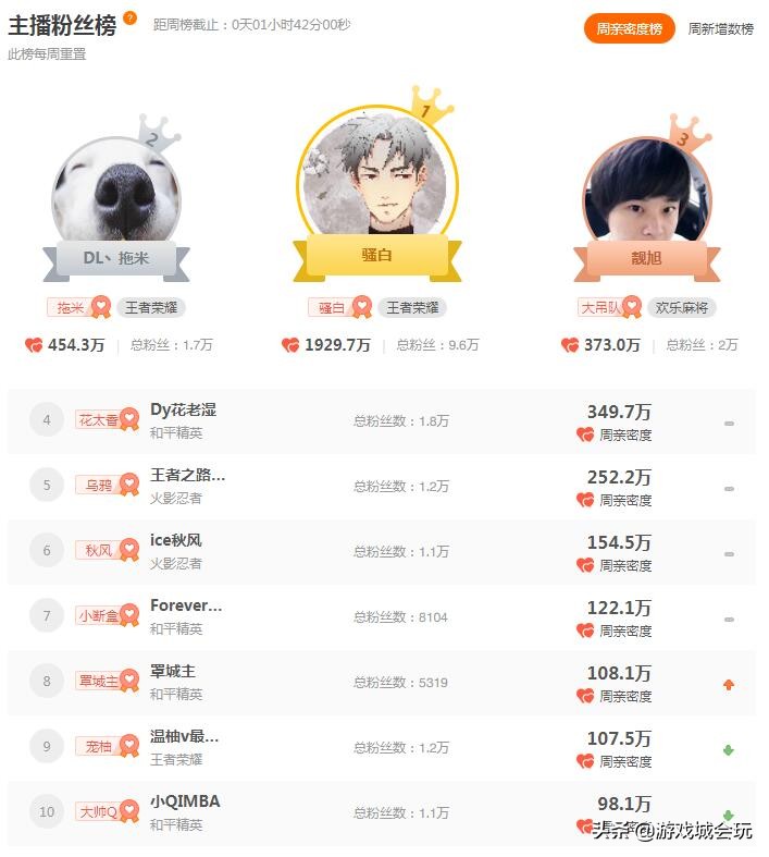 旭旭宝宝帆爷开通斗鱼幻神,旭旭宝宝和大仙在斗鱼谁热度高