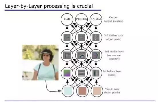 深度学习的基本性,深度学习又是什么