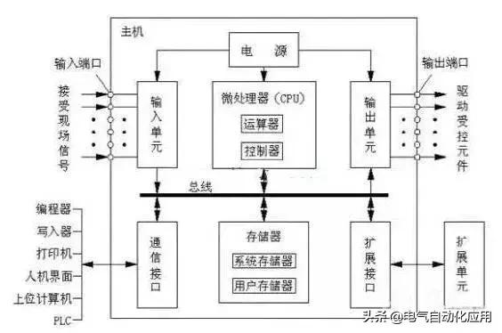 plc教程新手入门零基础实操,手把手带你plc零基础入门