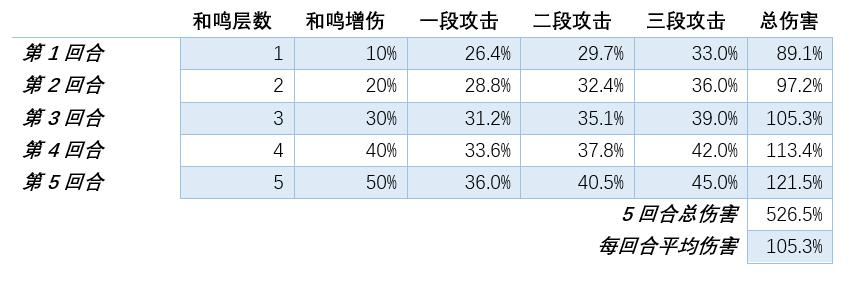 最强单秒王者宝座易主？《梦幻西游网页版》金色伙伴执音前来报到