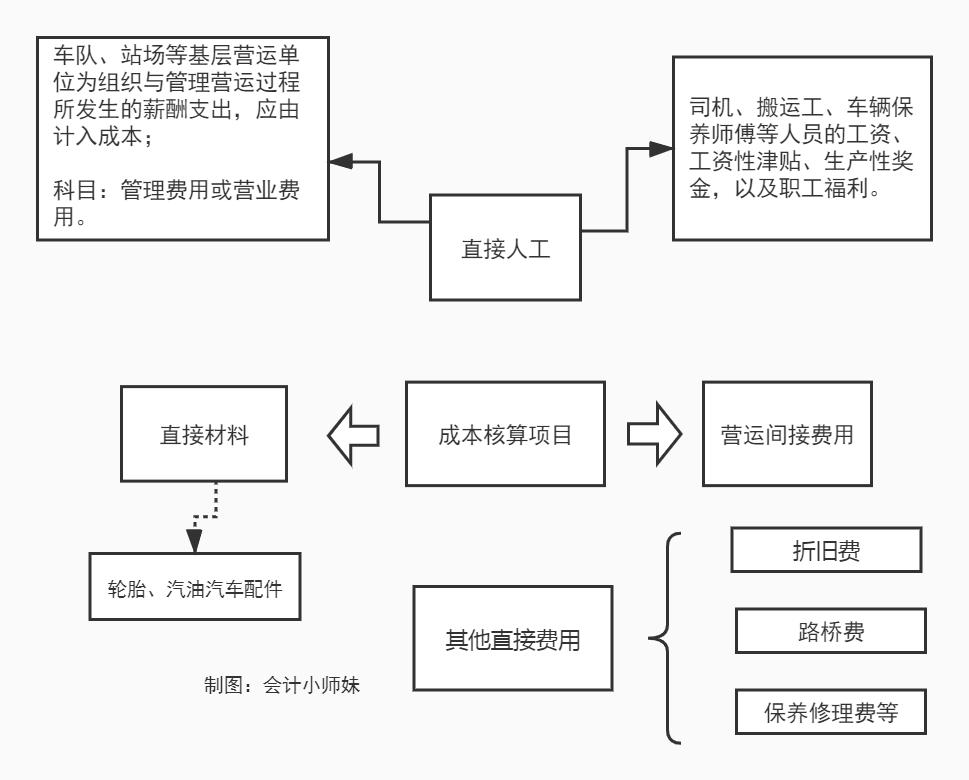 运输行业如何成本核算,运输财务成本核算