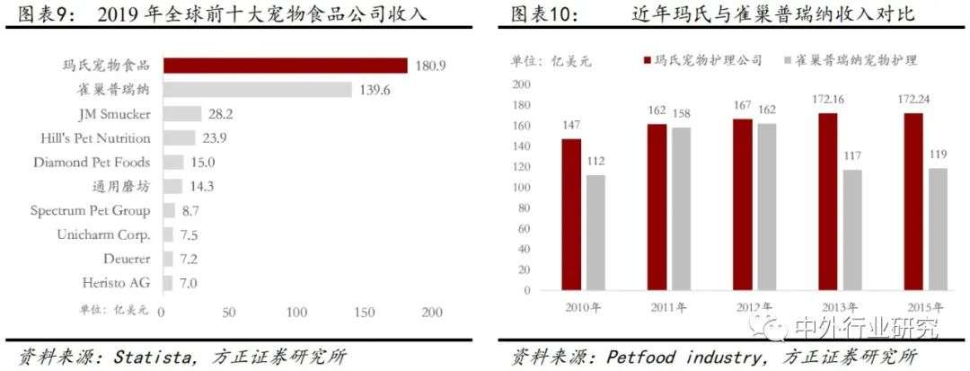 深度解析海外宠食巨头的成长之路，国内宠食能否复制？