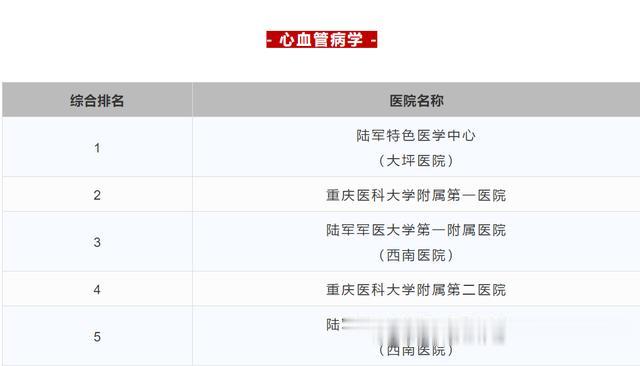 重庆中心城区三甲医院排名一览表,重庆三甲中医院名单及分布