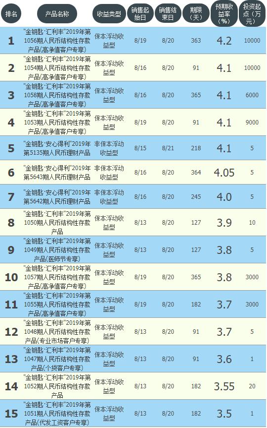 10万银行保本理财1年收益,哪家银行保本型理财收益高