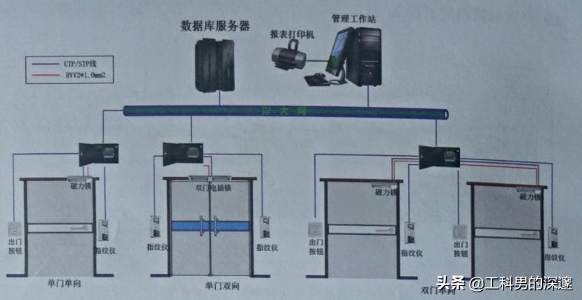 智能门禁解决AB门互锁方案