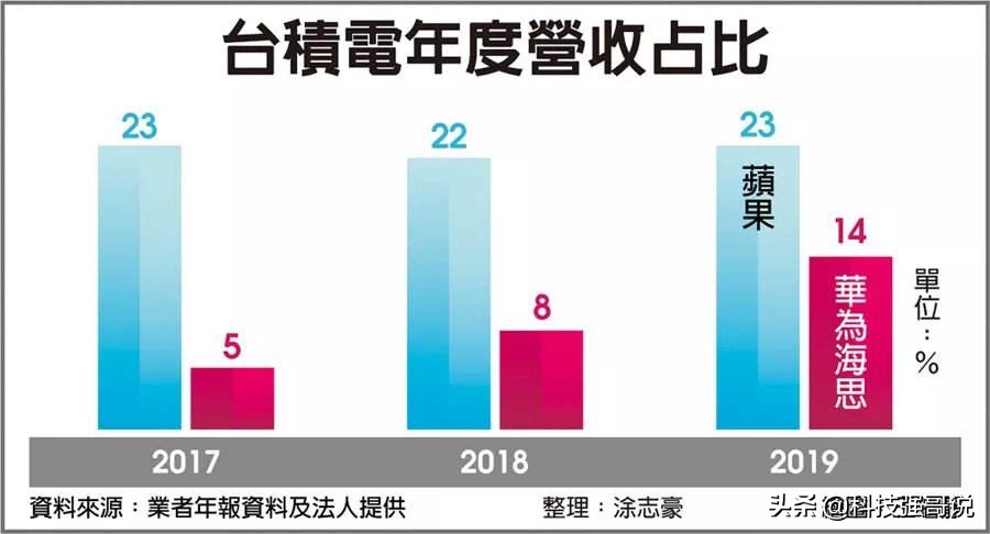 华为如何应对台积电在美国建厂,如果台积电给华为代工美国会怎样