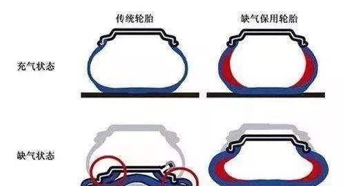 非正常尺寸备胎,非全尺寸备胎很危险