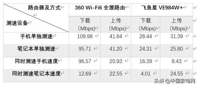 360wi-fi6路由器怎么样,360wifi6路由推荐