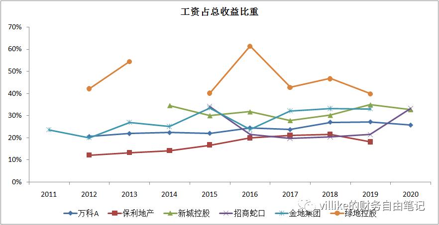 万科的价值投资分析,万科对未来5年房价的预判