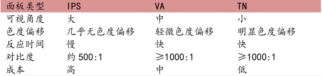 半导体行业报告,2022年液晶行业显示面板趋势