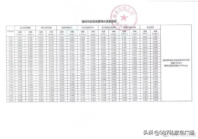 特别关注！网传福州多区域自来水有异味？自来水公司回应了！