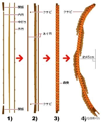 日本弓的发展,日本古代弓的发展