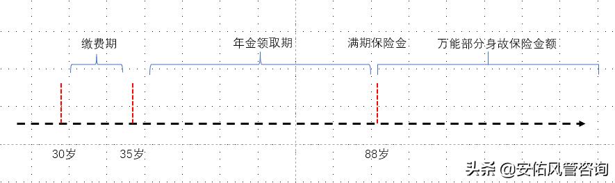 年金保险万能账户复利,年金保险irr如何计算