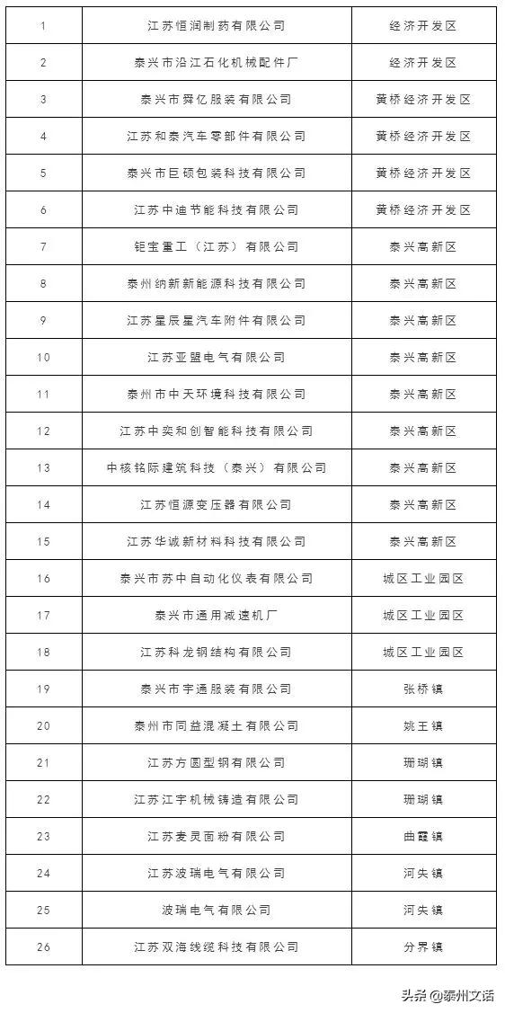 江苏泰州泰兴最新复工名单,泰兴市六批复工名单