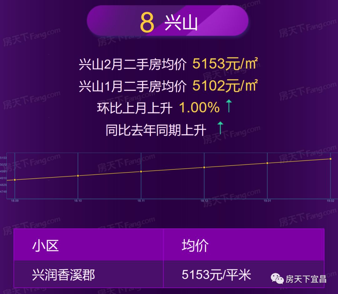 宜昌2月房价地图出炉,均价8389,你家涨了还是跌了!