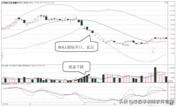 boll与bbiboll哪个指标准确,boll线最佳买卖点指标