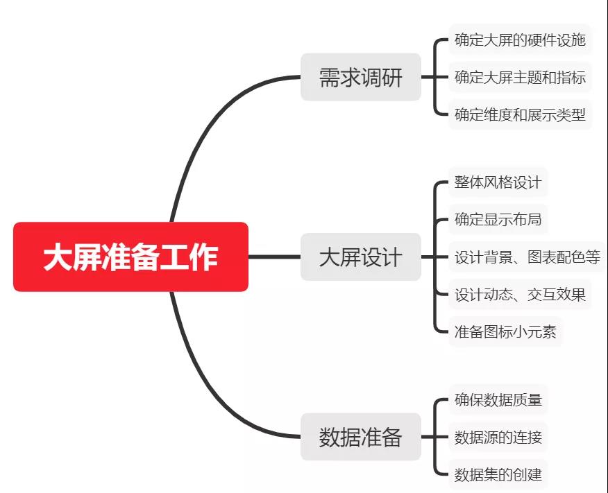 颜值爆表的可视化大屏怎么做?看这篇就对了