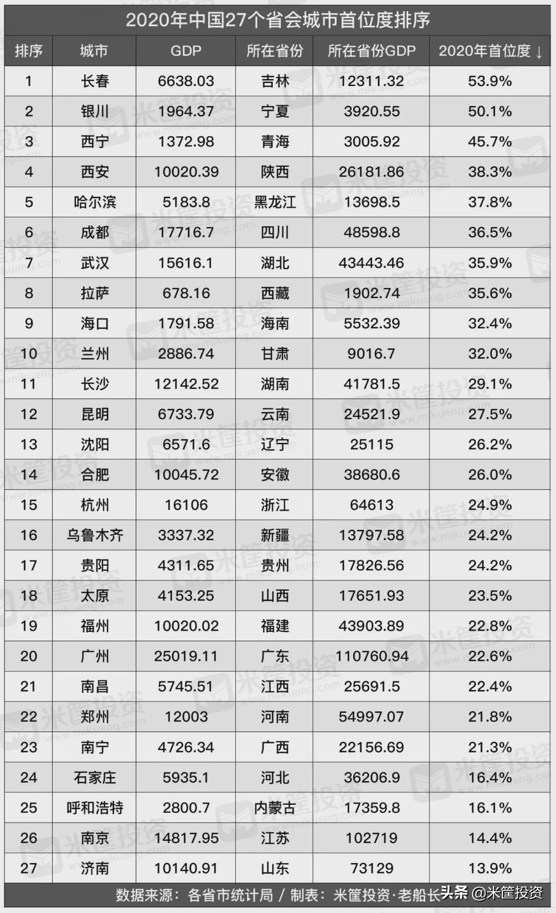 中国所有省会城市,谁是中国经济最强城市