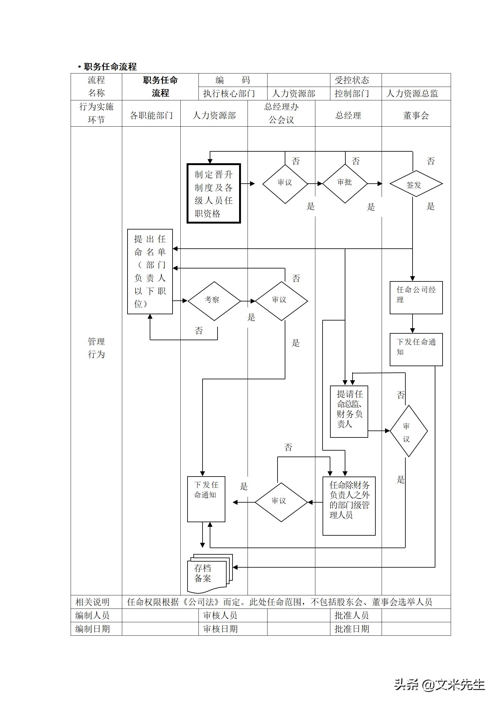 人力资源管理工作流程图纯干货,hr人力资源管理必备表格技巧