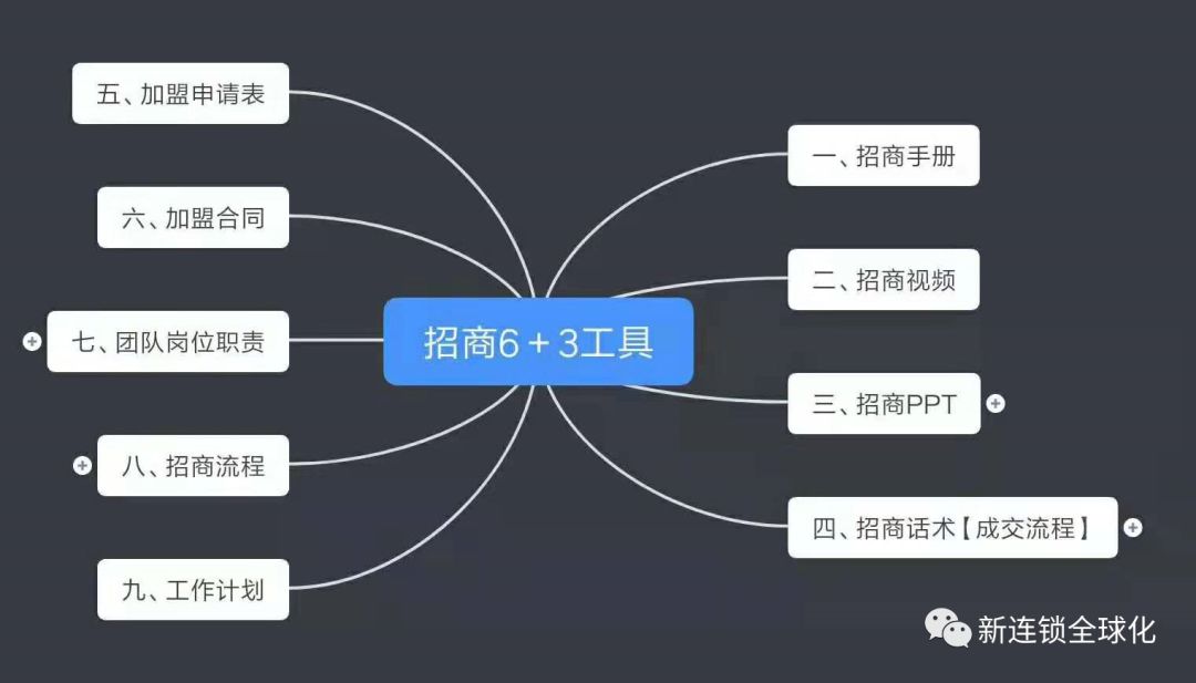 招商体系如何设计?你的距离是一套招商工具和一份招商PPT