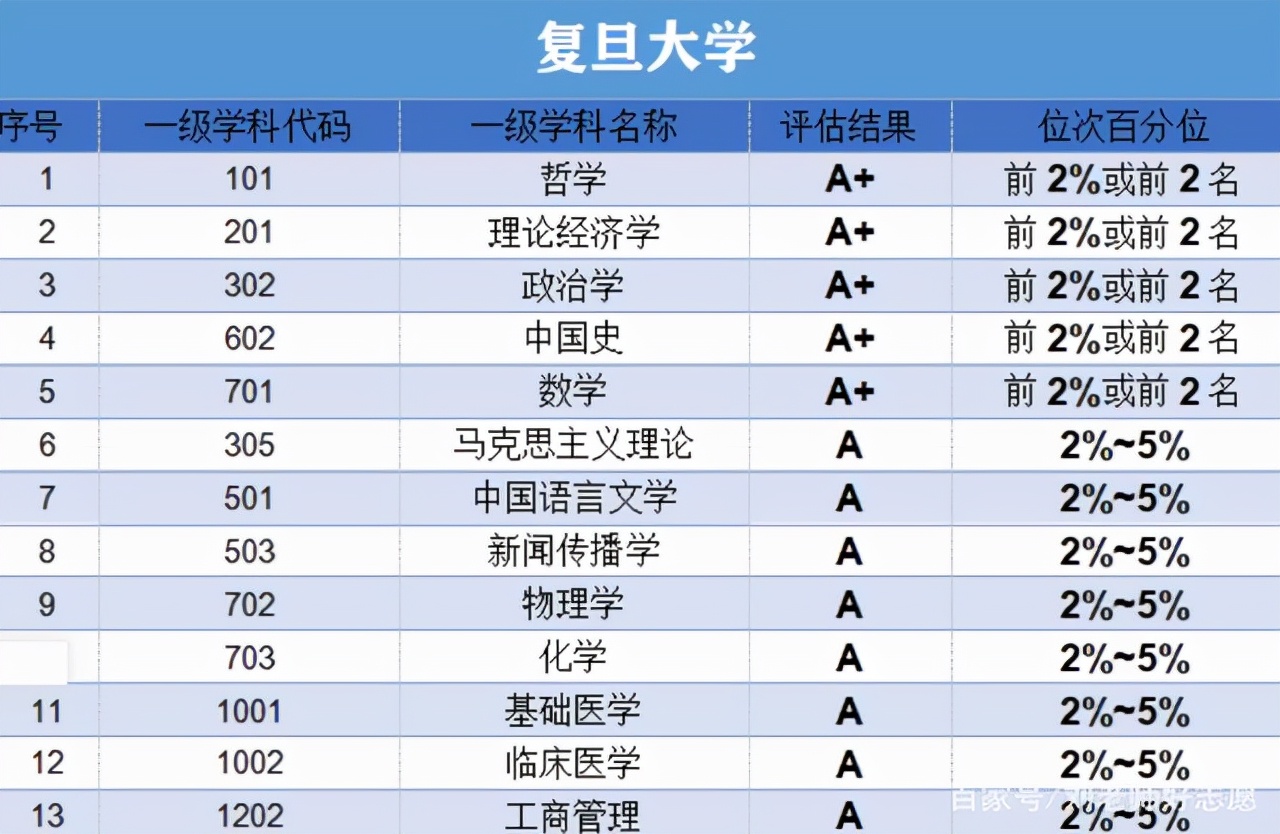 考复旦大学的研究生需多少分,考复旦大学要什么水平
