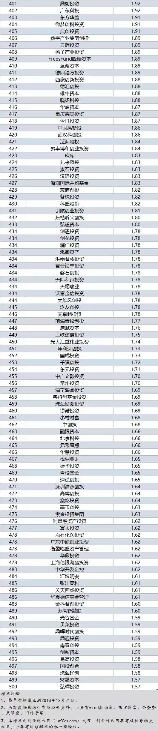 中国vc私募股权基金排名,2017国内创业投资机构