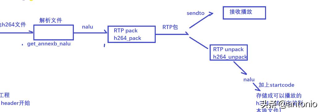 详解RTP协议之H264封包和解包实战