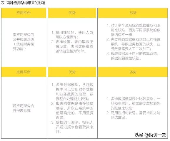 搭建企业合并报表体系,集团合并报表与集团本部报表