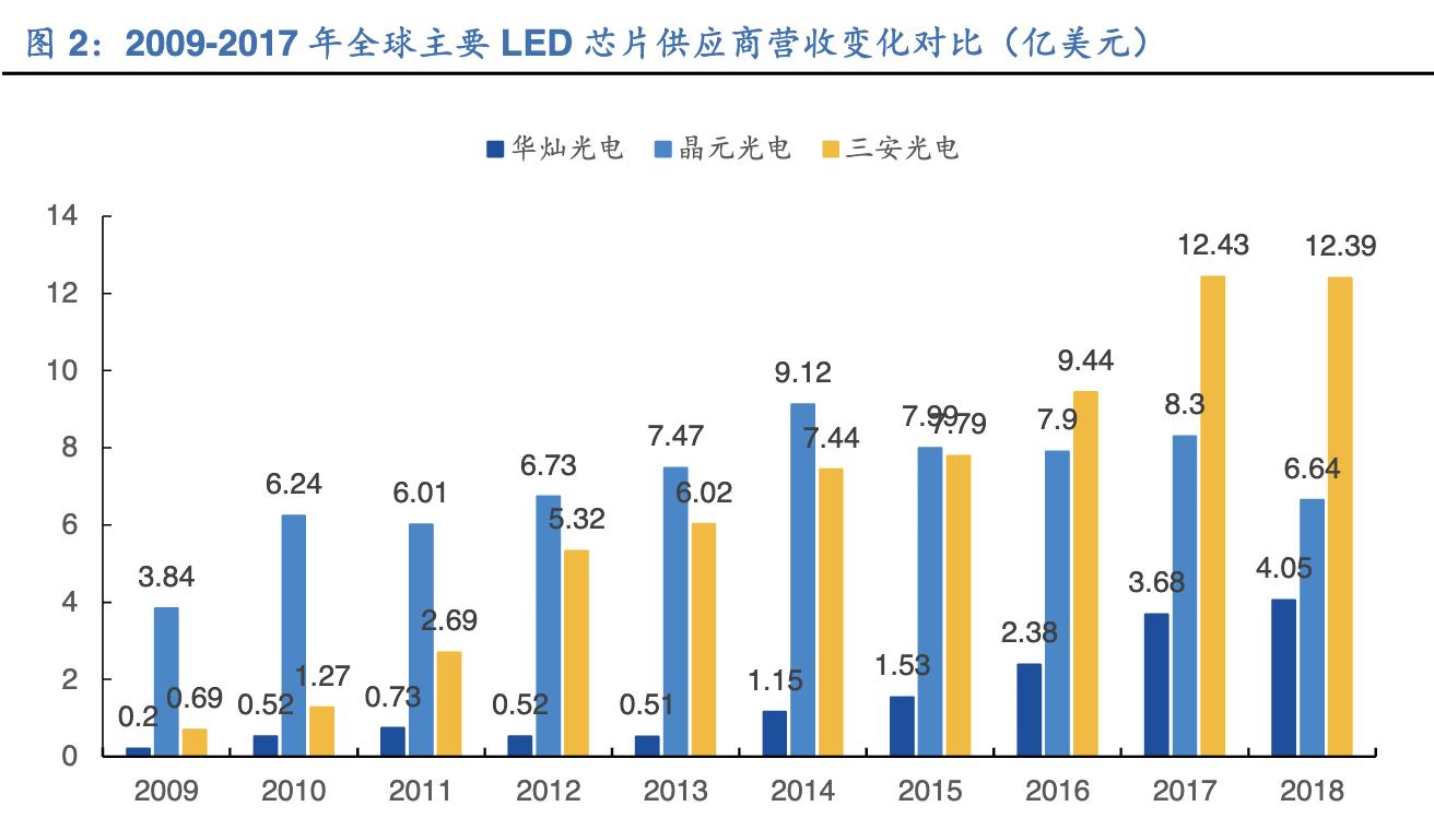 「公司深度」三安光电：深度聚焦于LED芯片，从跟随者到领跑者