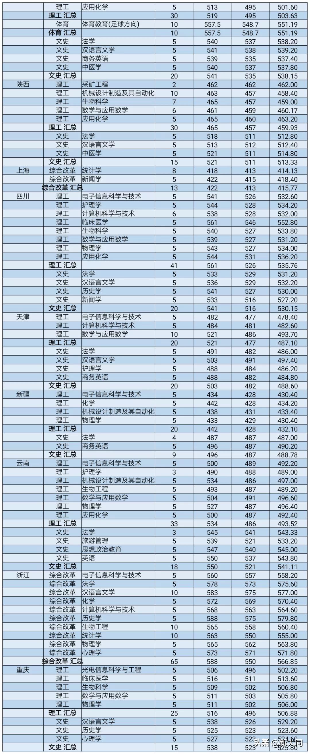 2020山西大同大学各省录取分数线,山西大同大学招生网官网录取查询