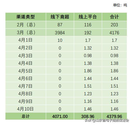 产销对接农产品供应链,农产品如何与电商对接