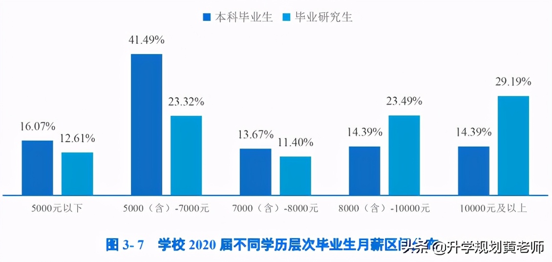 中南财经政法大学就业质量报告:34%留湖北,月薪7693元