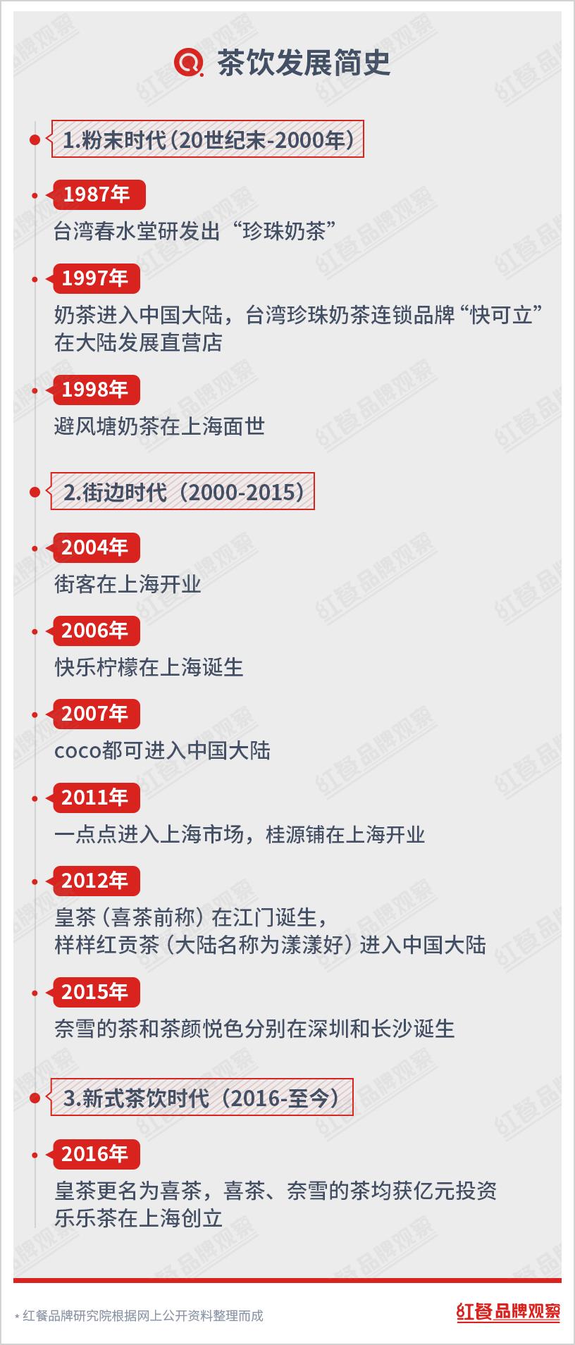 茶饮江湖前景怎么样,新茶饮万店时代谁主沉浮