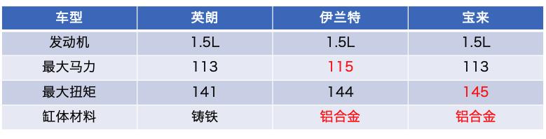 英朗1.5发动机更换1.4t发动机,英朗换1.5t发动机