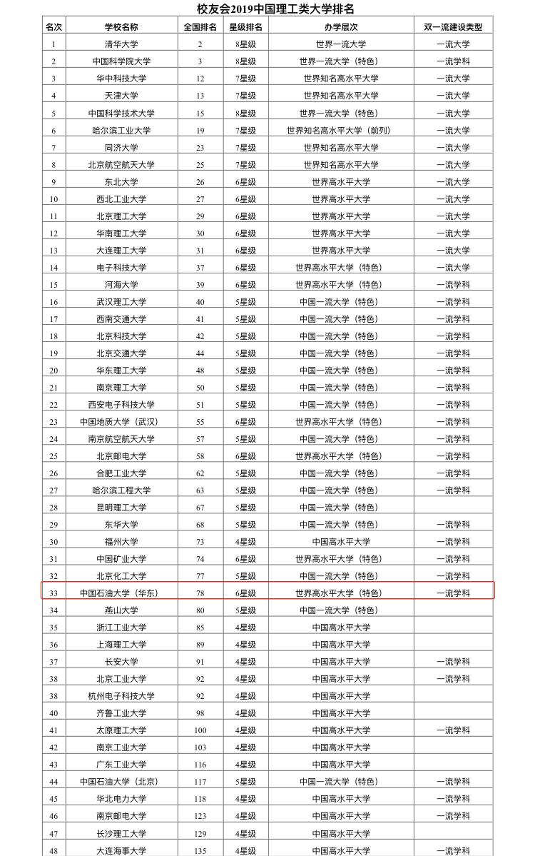 9个榜单告诉你，中国石油大学（华东）有多硬核！