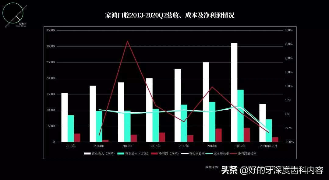 再冲创业板，这一次，家鸿口腔准备好了吗？