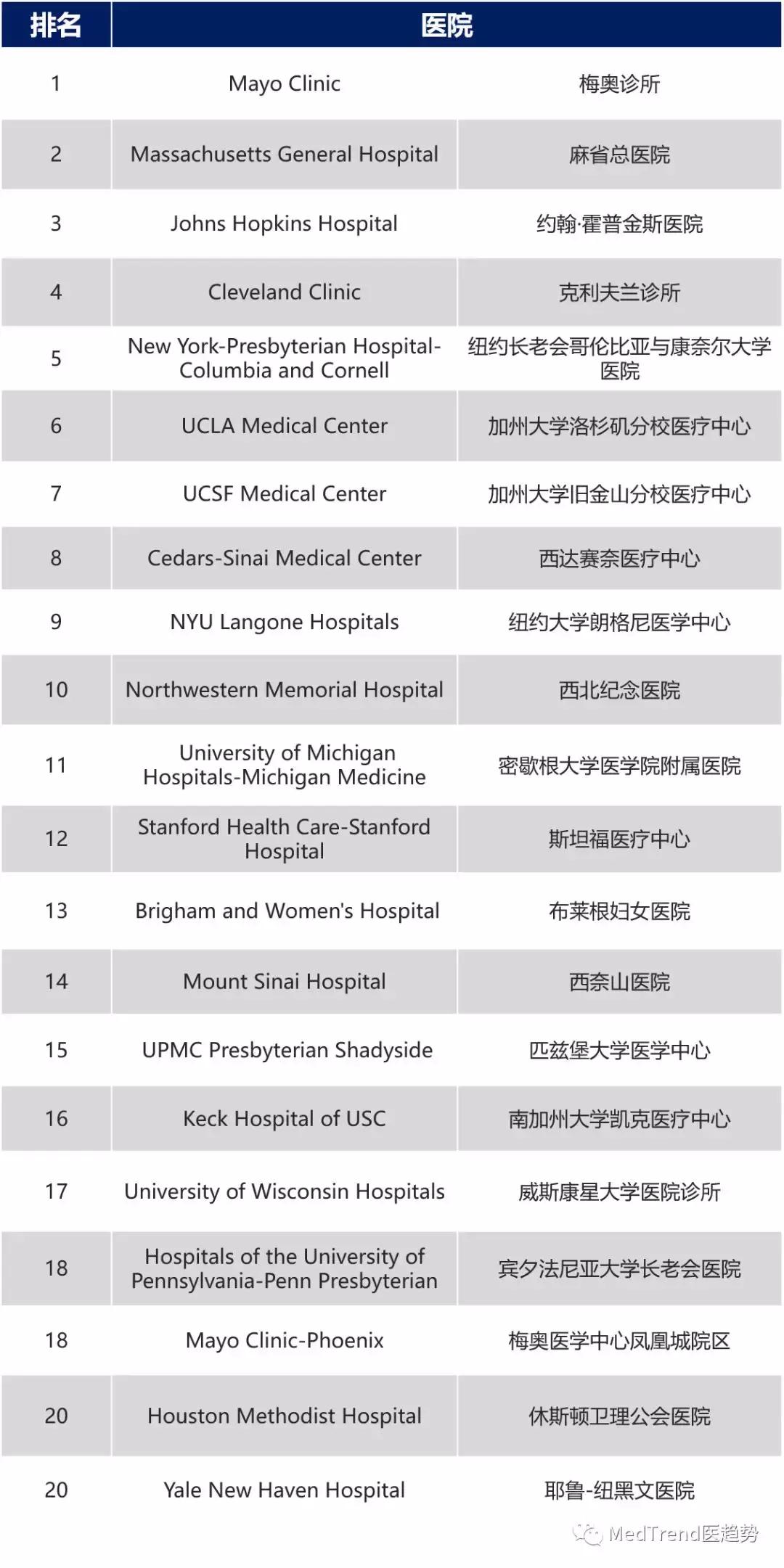 美国2018医院排名,2019-2020美国最佳医院综合排行榜