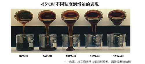 美孚一号0w20保时捷,保时捷用美孚0w20和0w40区别