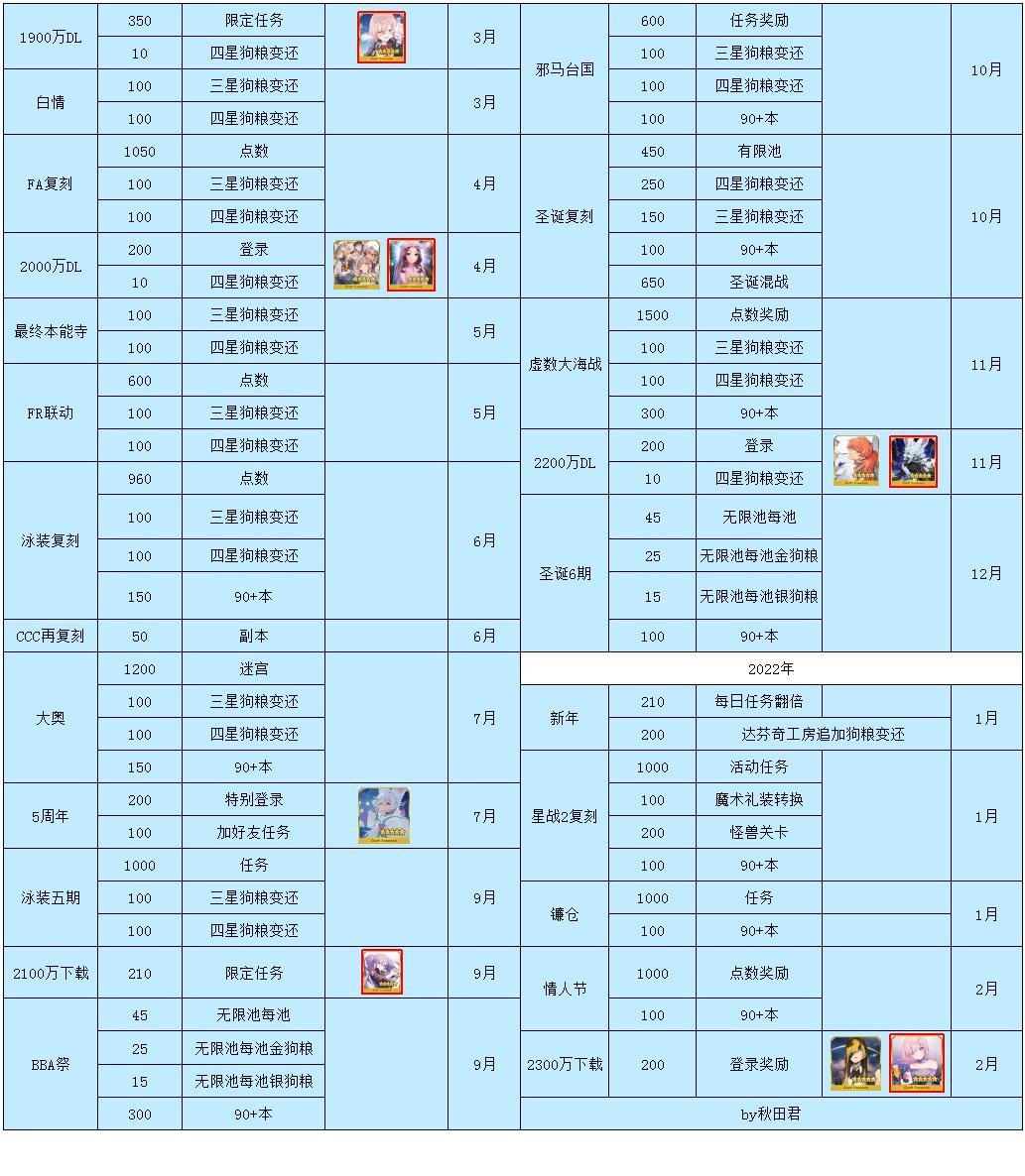 FGO绿方块获取数量&达芬奇工房礼装实装·复刻情况总结